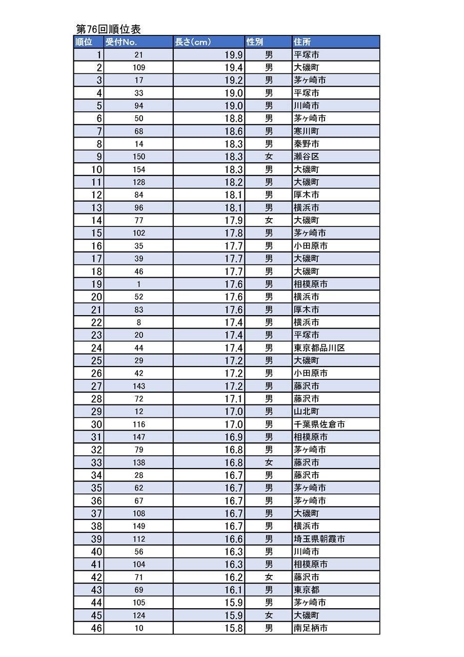 第76回大磯白キス投釣大会成績表 | 大磯町観光協会オフィシャルサイト
