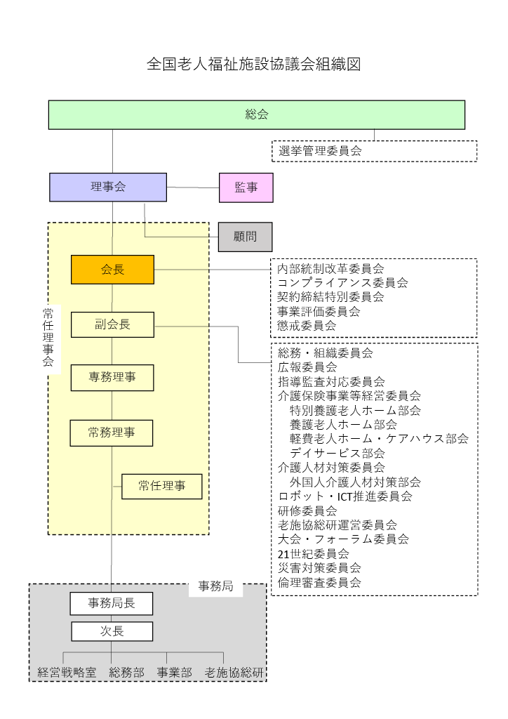 組織体制図詳細 公益社団法人 全国老人福祉施設協議会