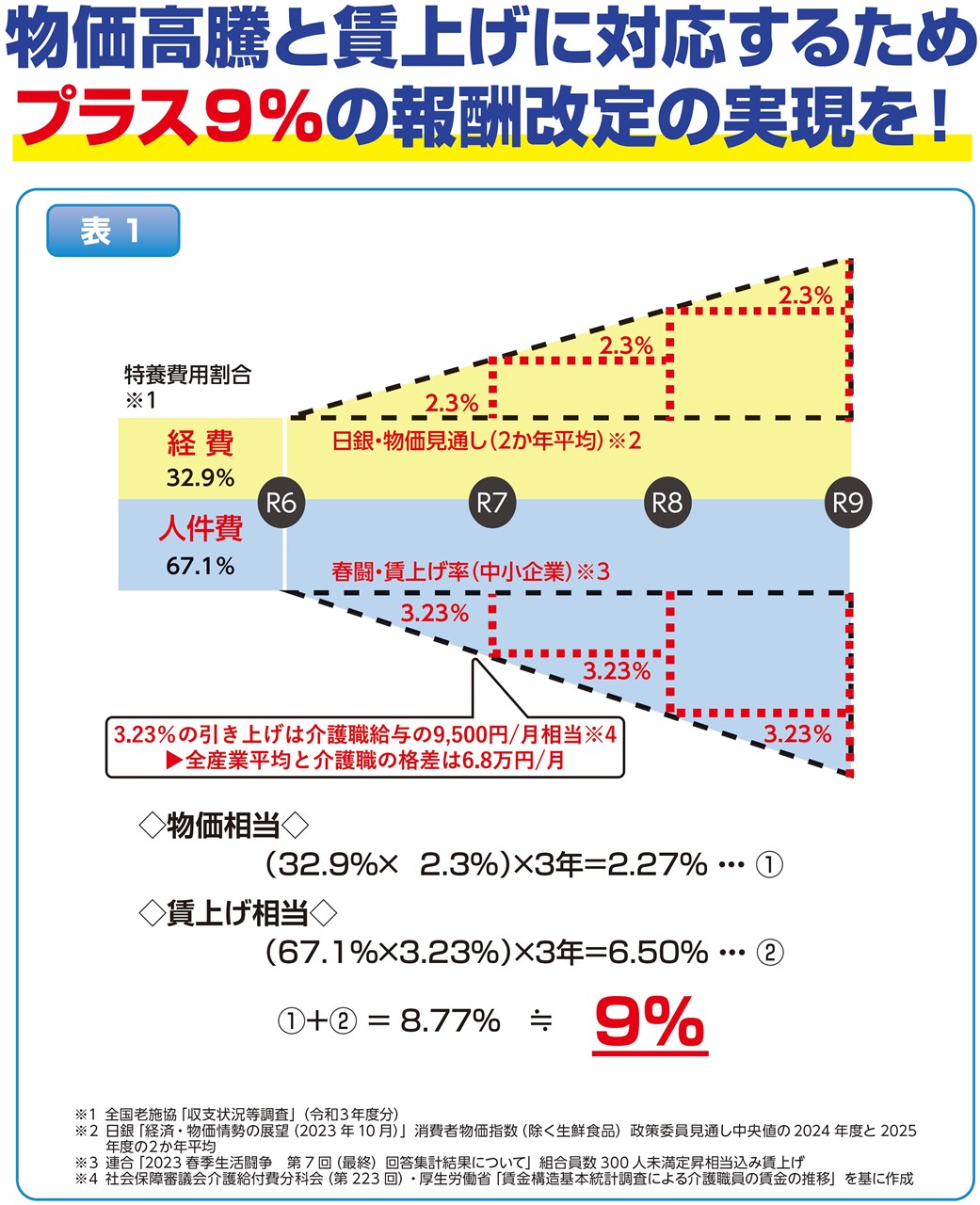 令和６年度介護報酬改定プラス改定に向けて | 役立つサービス | 公益