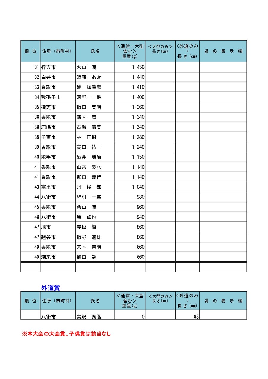 第65回佐原のふな釣り大会の結果 | 水郷佐原観光協会